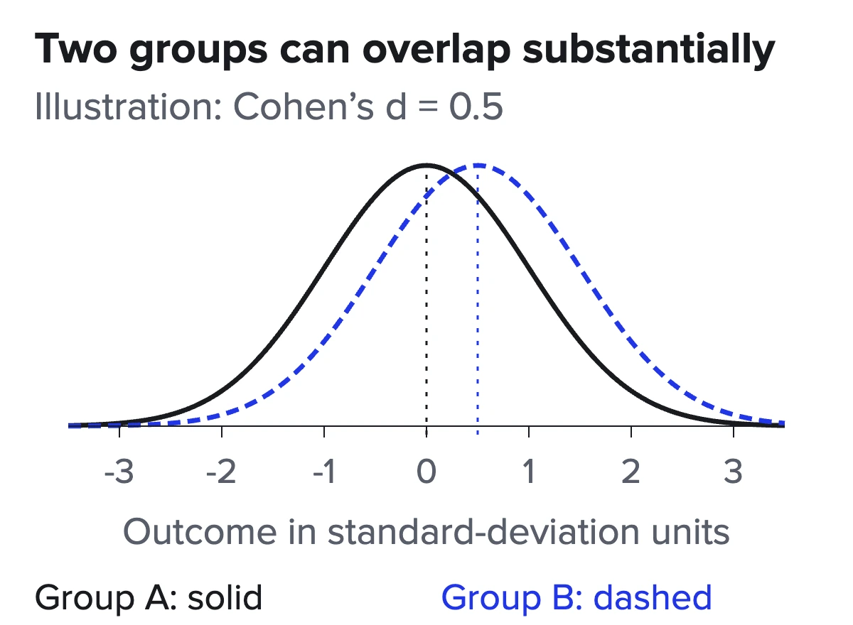 Two overlapping normal curves have means half a standard deviation apart: Cohen’s d equals 0.5.