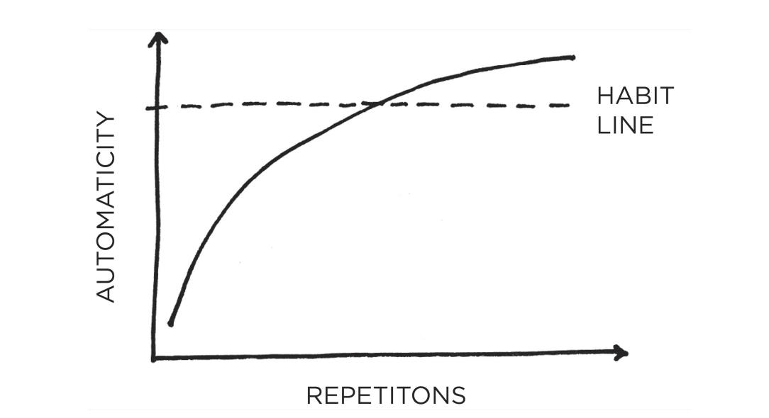 Automaticity repetitions habit line chart