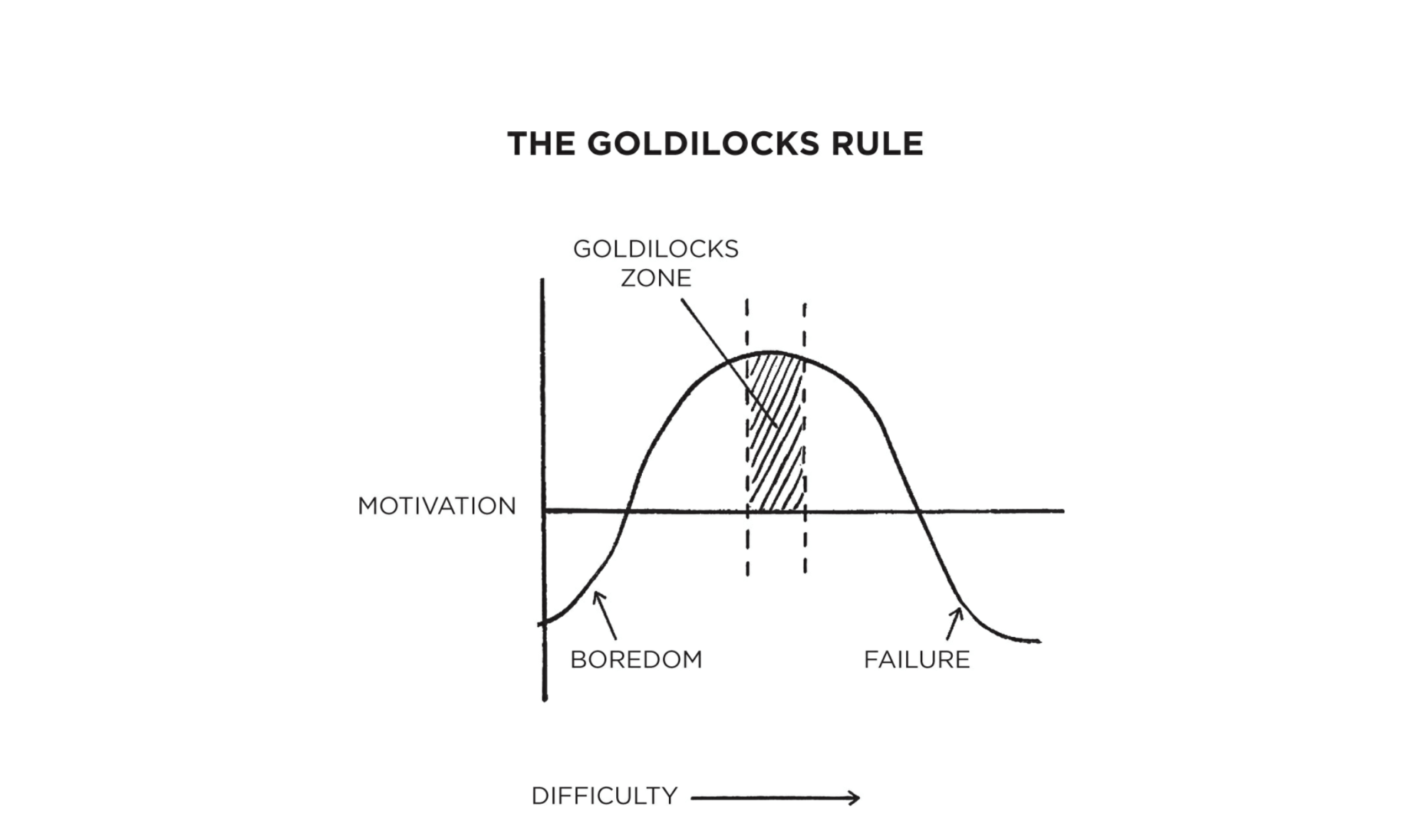 The goldilocks rule