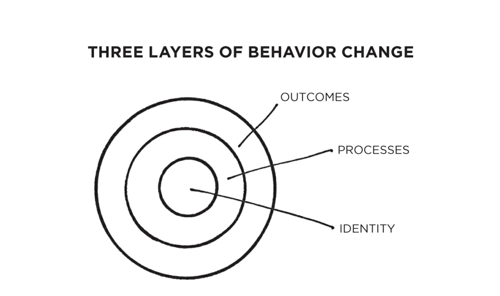 Three layers of behavior change