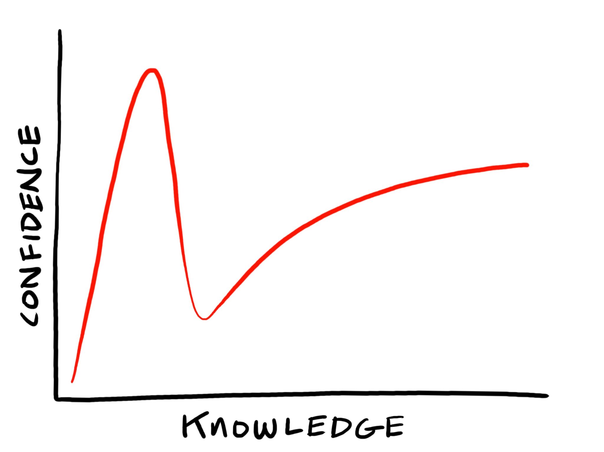 DunningKruger Effect